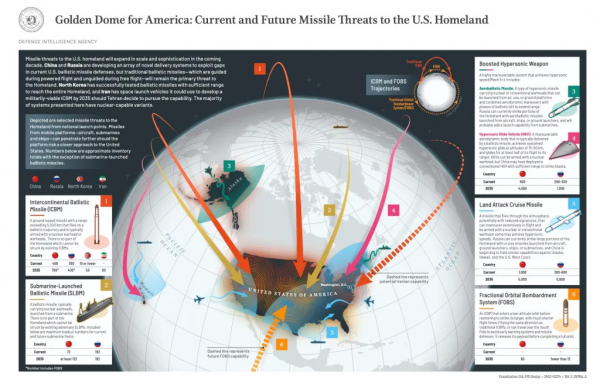 Golden Dome Missile Shield Key To Ensuring Nuclear Second Strike Capability: U.S. Admiral4