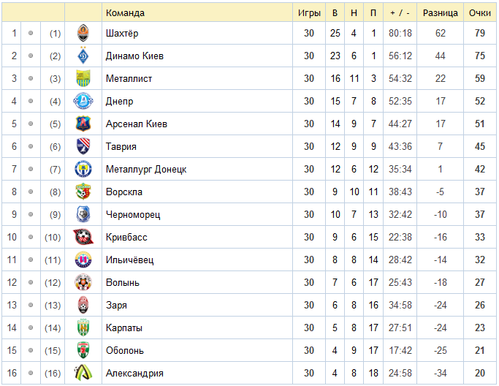 Волынь - Шахтер 1:2 Видео