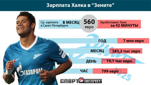 Самые высокооплачиваемые футболисты России