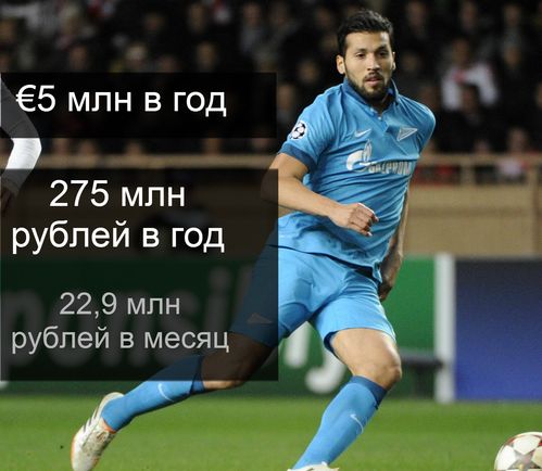 Самые высокооплачиваемые футболисты России