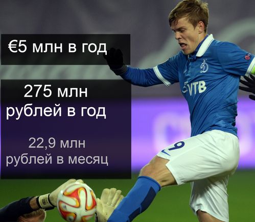 Самые высокооплачиваемые футболисты России
