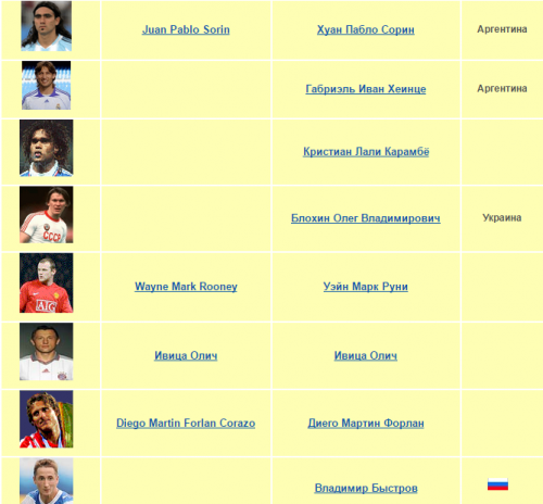 Футболисты в Твиттере