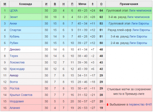 Цска (Москва) -Динамо (Москва) Супер Дерби! Цска (Москва) -Динамо (Москва) Супер Дерби!
