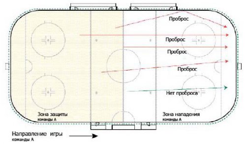 Как играть в хоккей