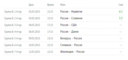 Россия &mdash; Словения 3 мая счёт 5-3 ( Чемпионат Мира 2015 )
