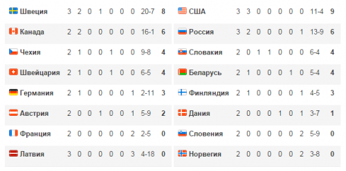 Чемпионы мира по хоккею 2015