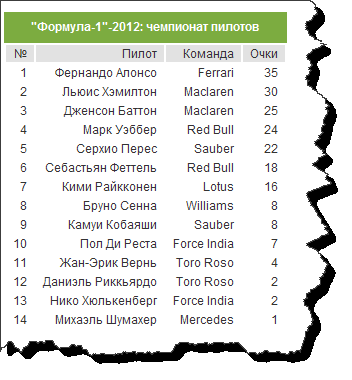 Формула 1 аварии