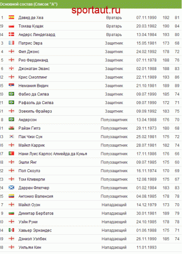 Манчестер Юнайтед состав команды