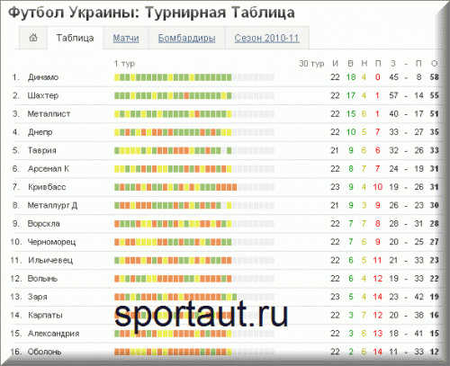 Шахтер-Черноморец. Обзор матча