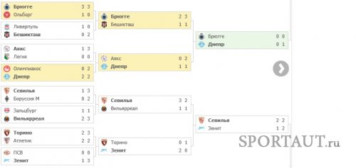 Успех футбольного клуба Днепр